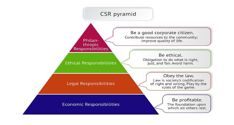 Importance of Corporate Social Responsibility (CSR)