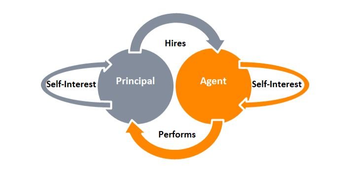 The Agency Concept and Corporate Governance: 