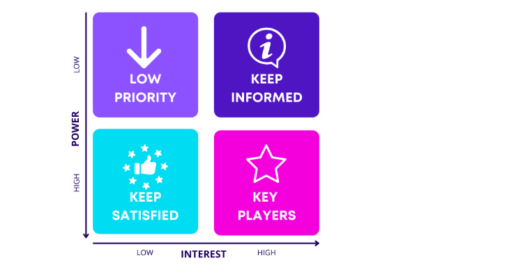 Mendelow Matrix