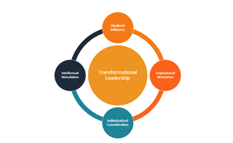 Transformational Leadership