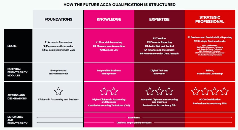 ACCA Introduces Four Level Professional Accounting Qualification 